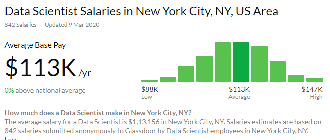 Average annual salary for Data Scientists